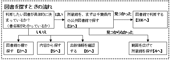 図書を探すときの流れ（チャート図）