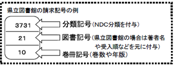 千葉県立図書館での請求記号の例