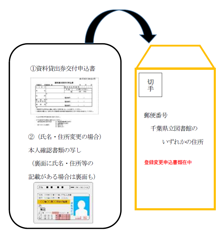 1.資料貸出券交付申込書　2.氏名・住所変更の場合は本人確認書類の写し　以上を表面に「登録変更書類在中」と朱書きした封筒に入れ、県立図書館へお送りください。