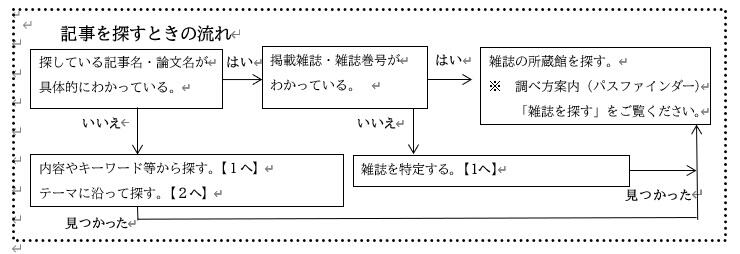 雑誌記事・論文を探すときの流れ(チャート図)