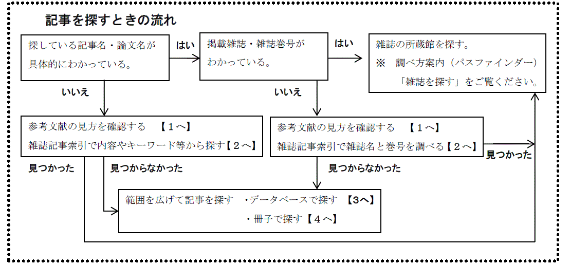 雑誌の記事 論文を探す 千葉県立図書館