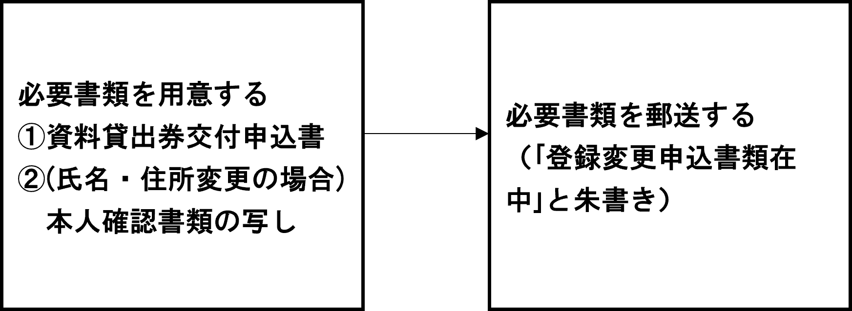 1.必要書類を用意する　2.必要書類を郵送する